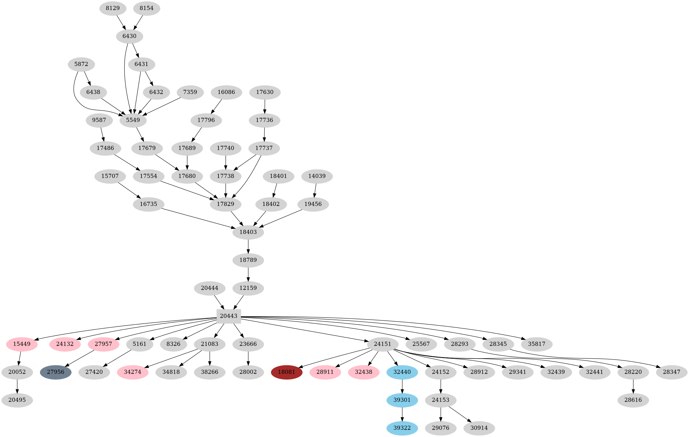 Dependency graph