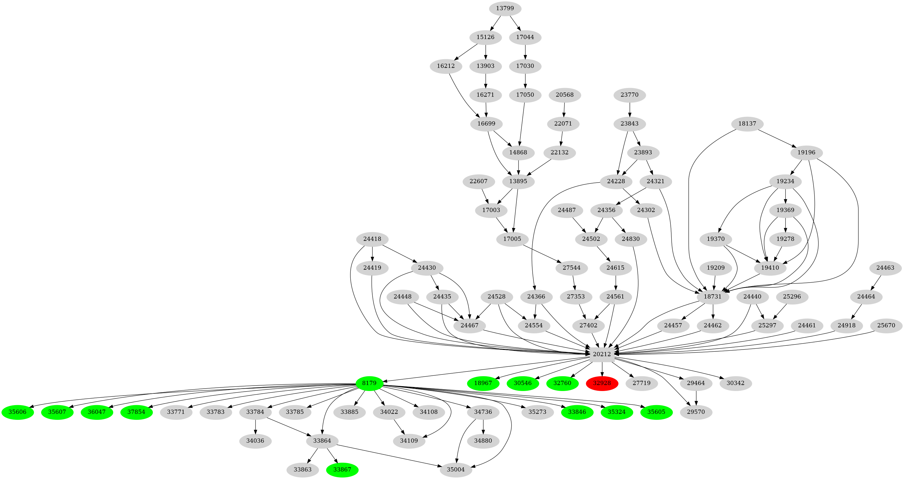 Dependency graph