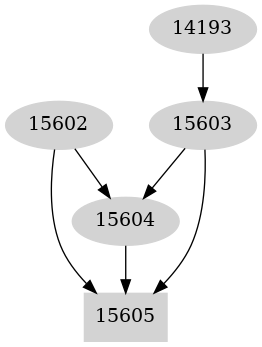 Dependency graph