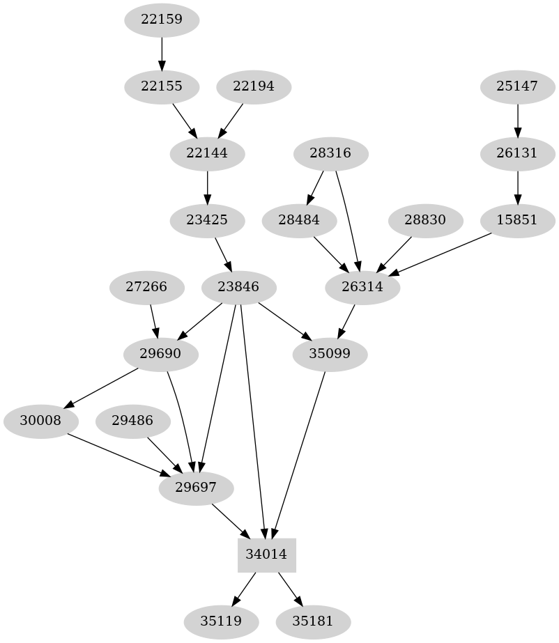 Dependency graph
