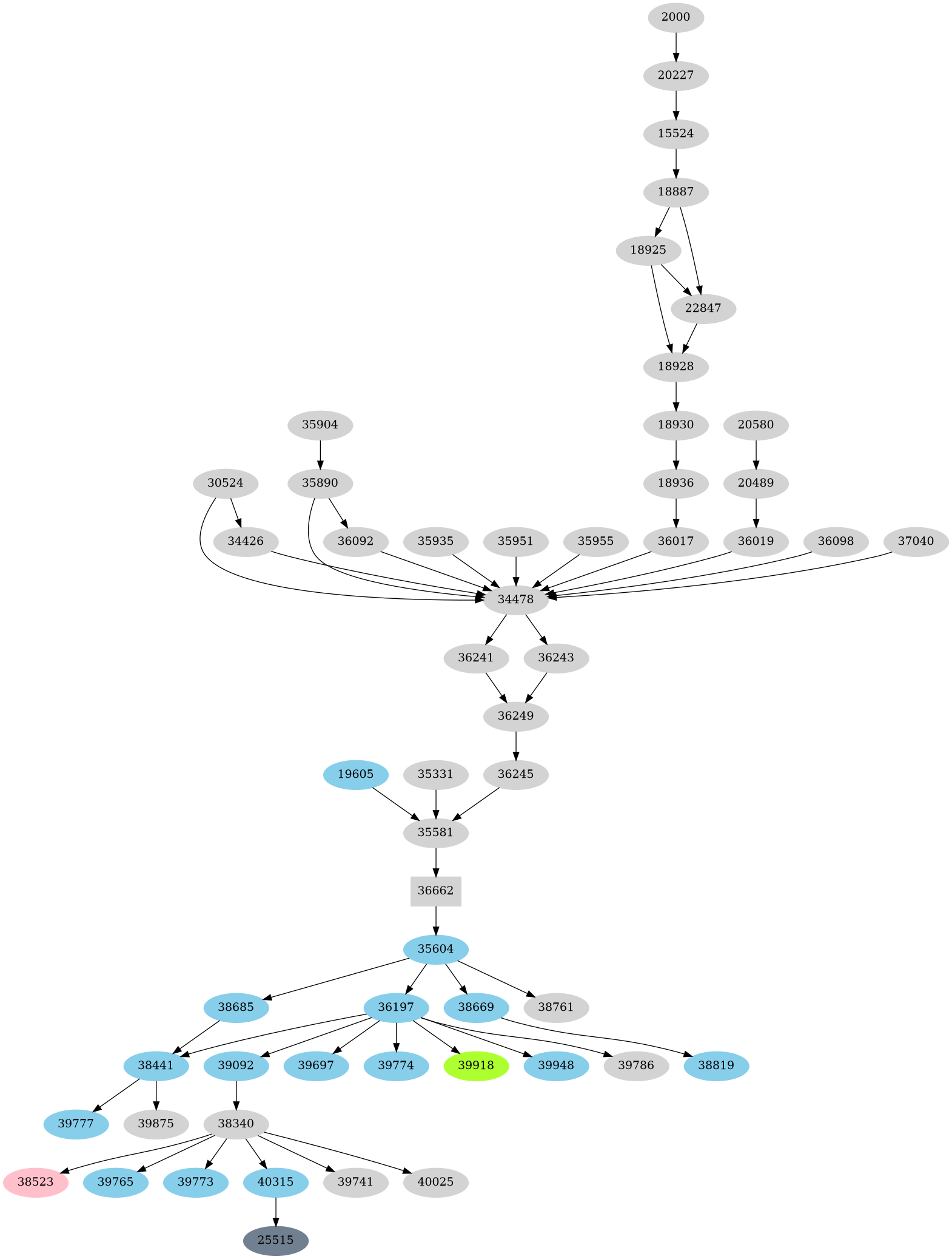 Dependency graph