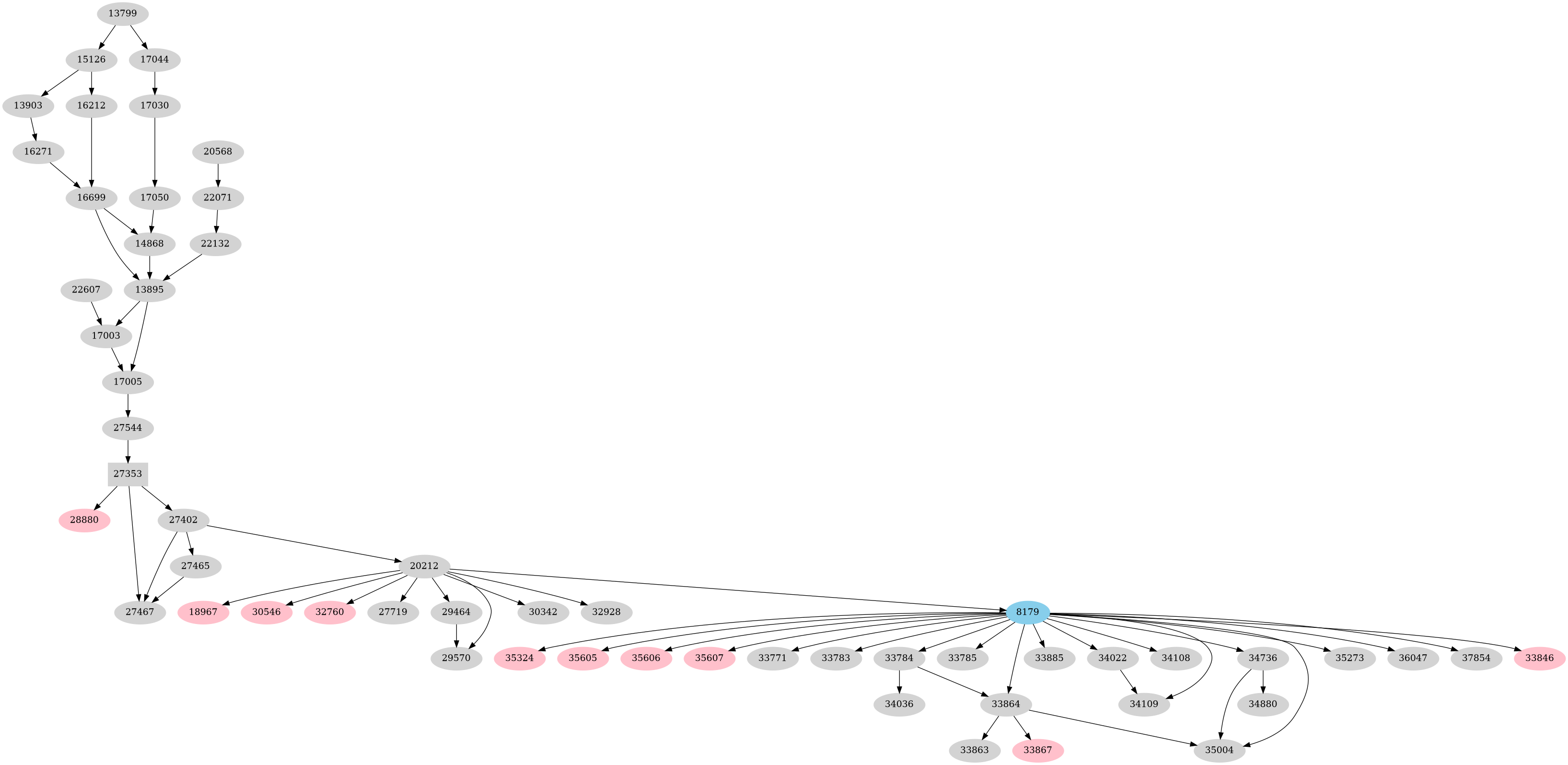 Dependency graph