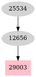 Dependency graph