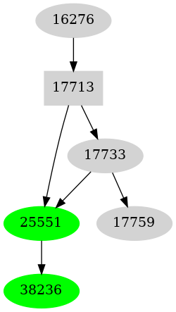 Dependency graph