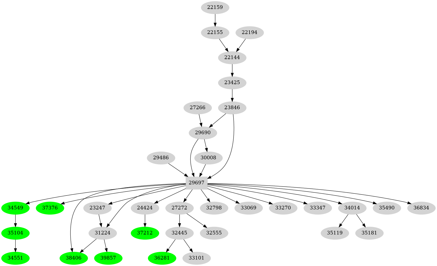 Dependency graph