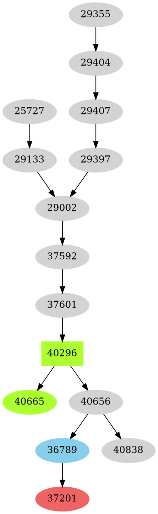Dependency graph