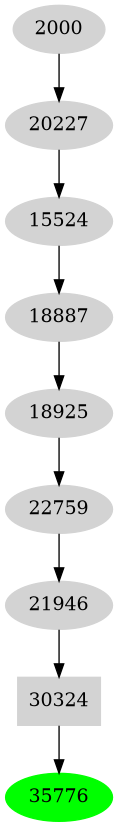 Dependency graph
