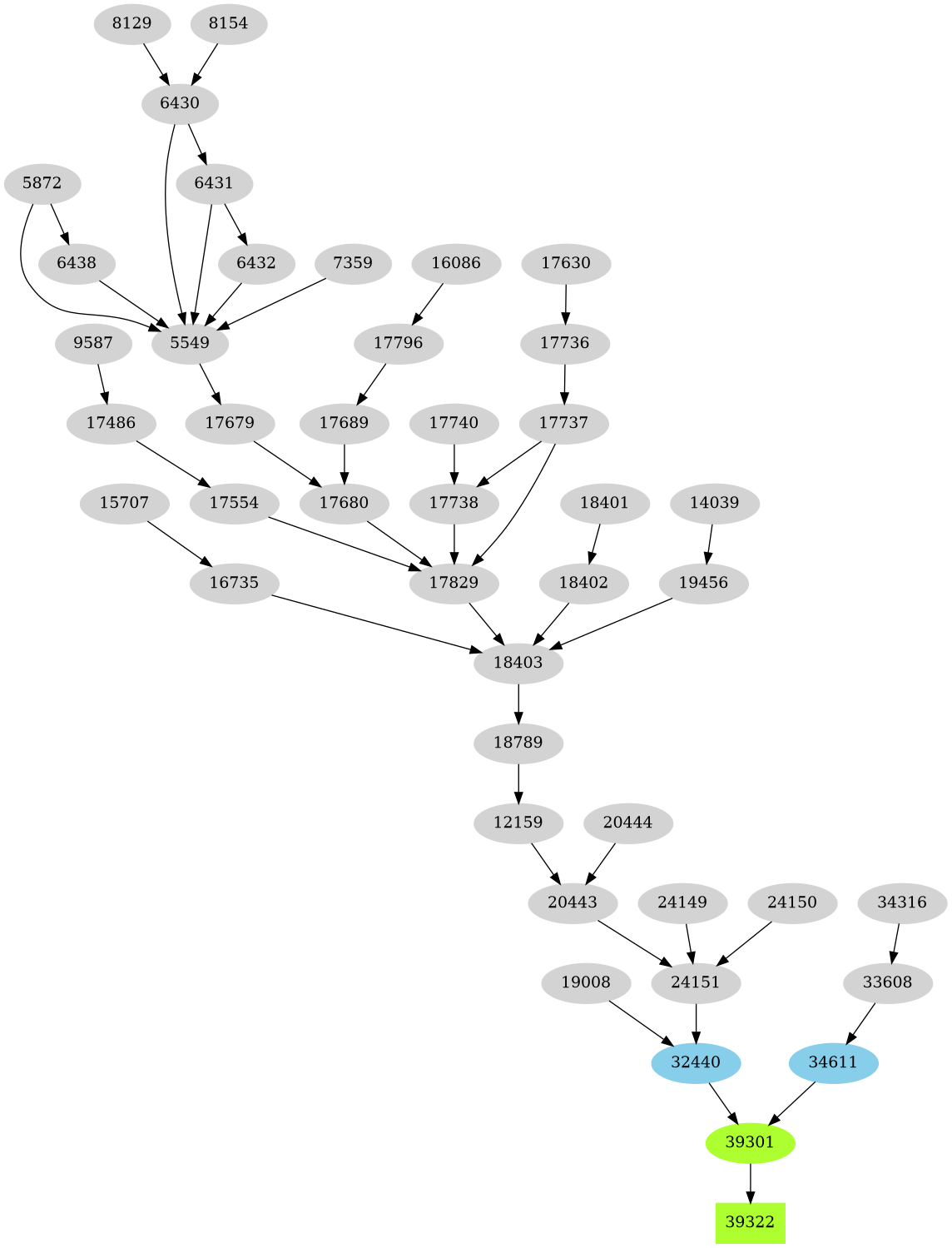 Dependency graph