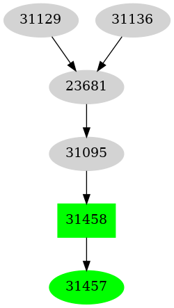 Dependency graph