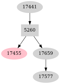 Dependency graph