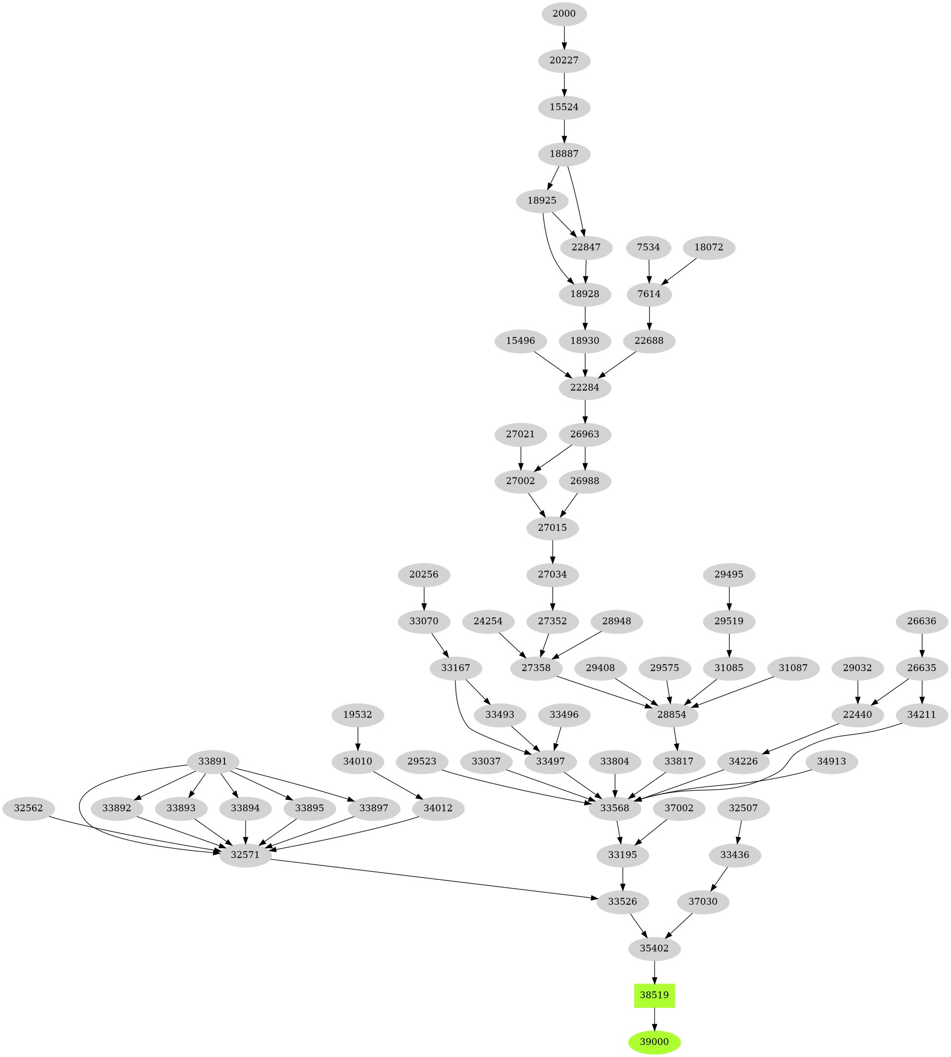 Dependency graph