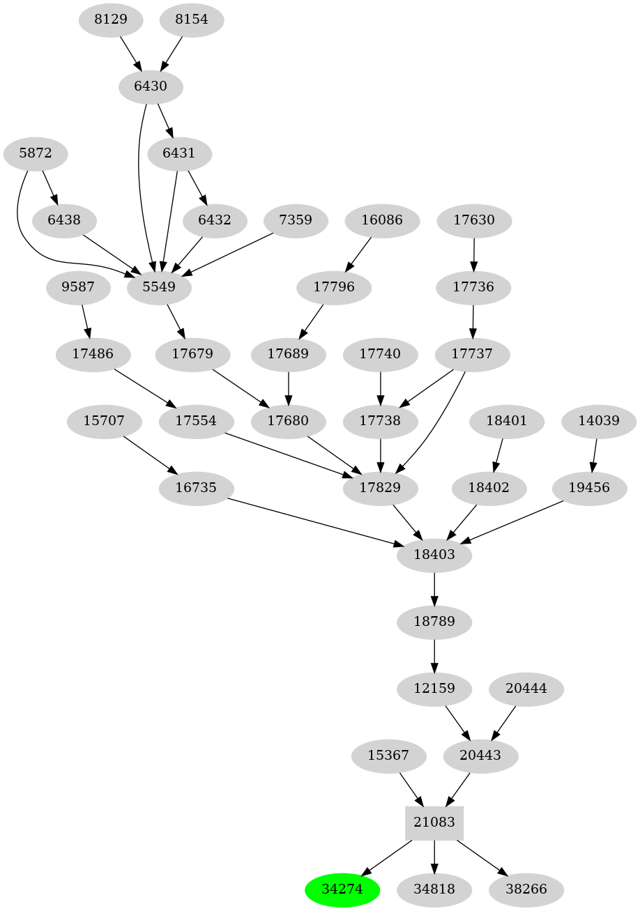 Dependency graph