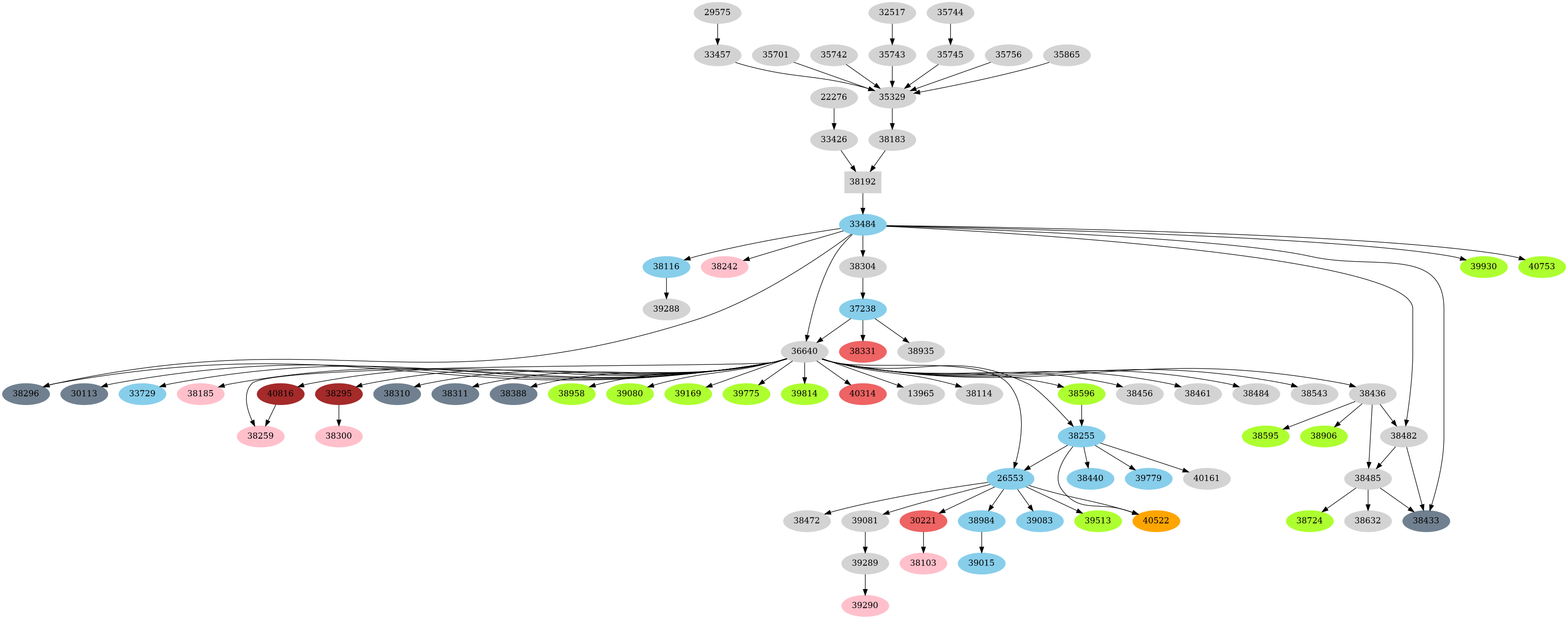 Dependency graph