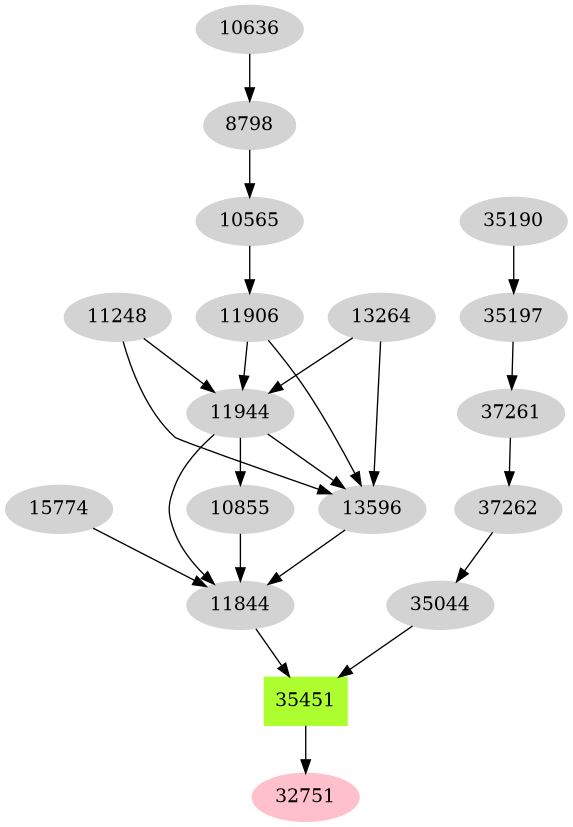 Dependency graph