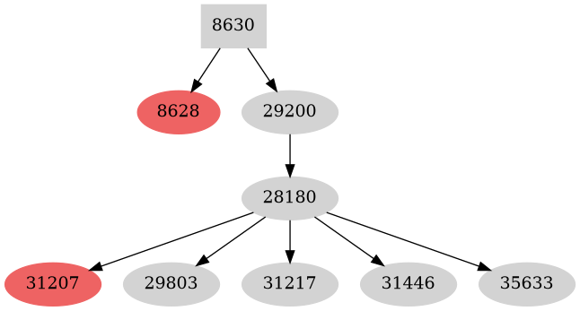 Dependency graph