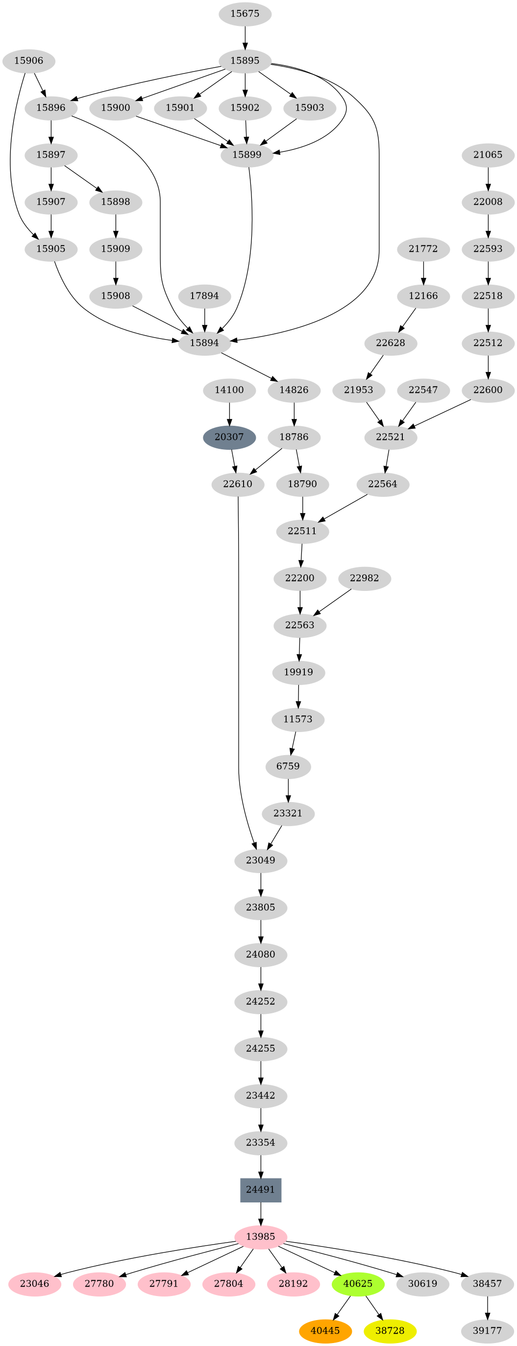 Dependency graph