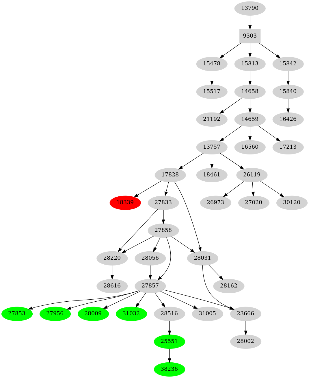 Dependency graph