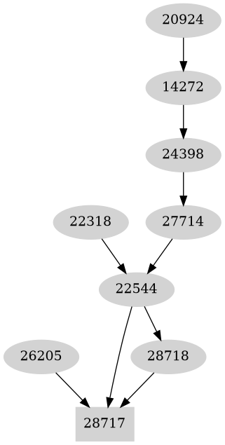 Dependency graph