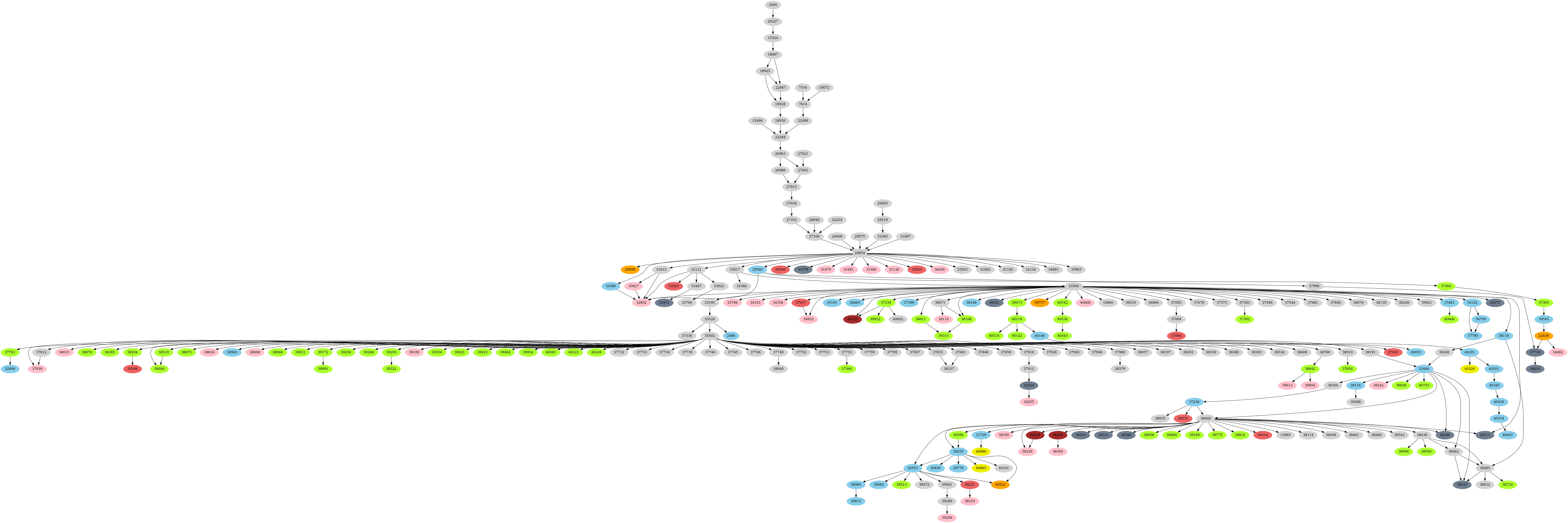 Dependency graph