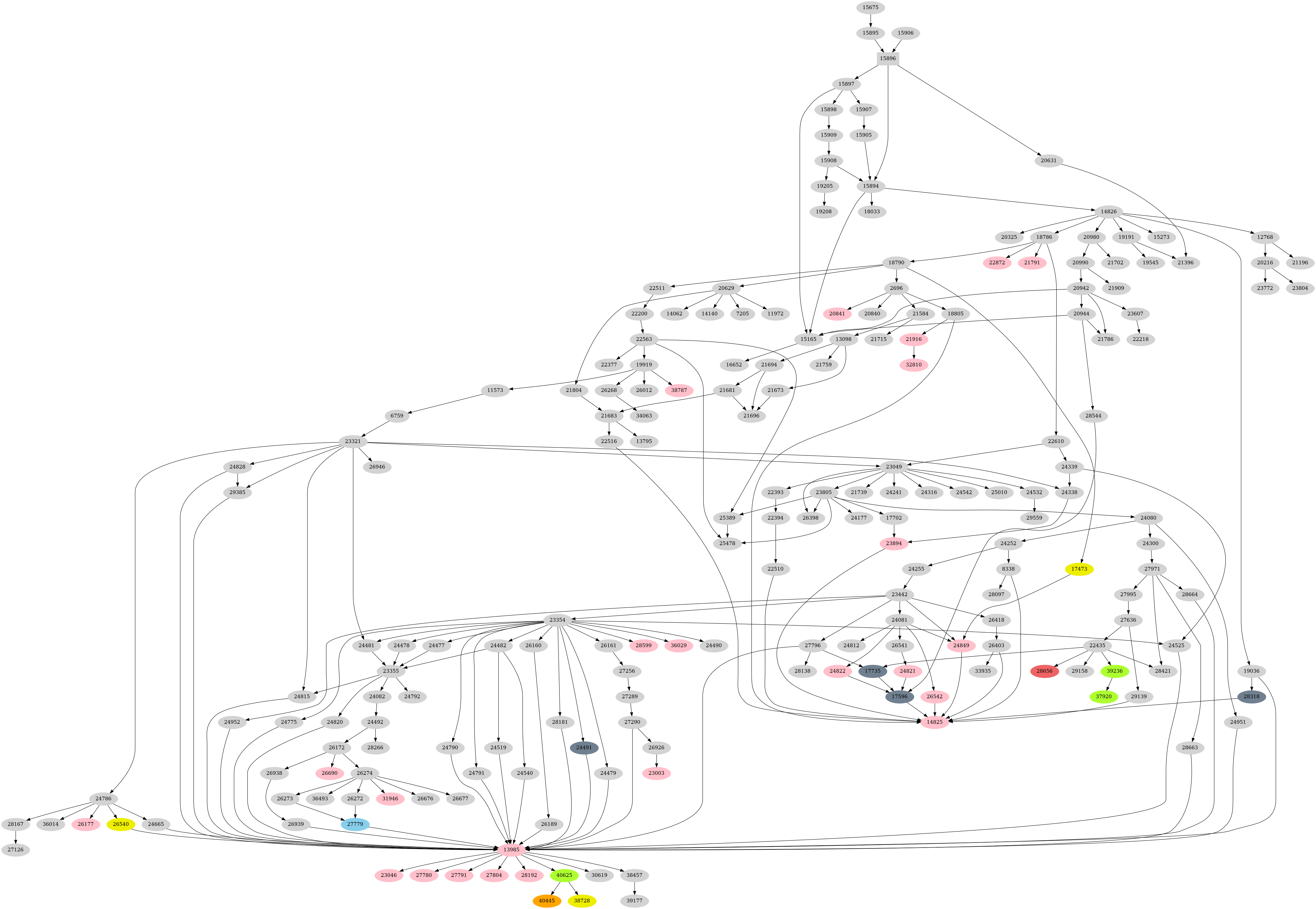 Dependency graph