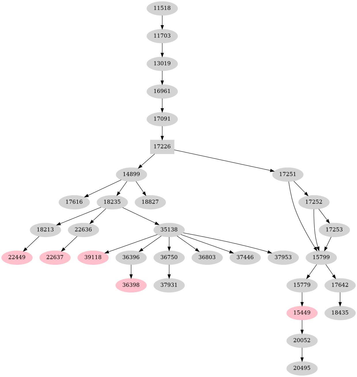 Dependency graph