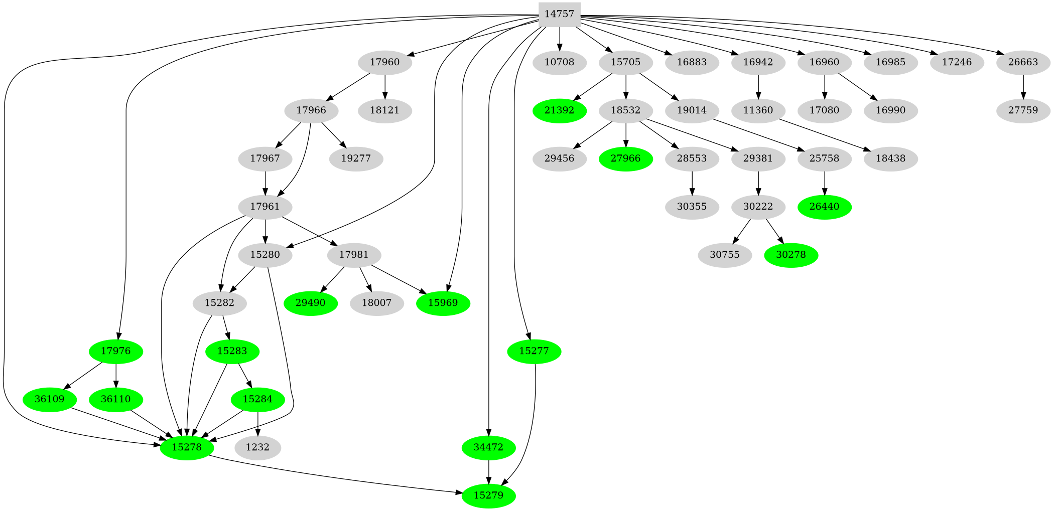 Dependency graph