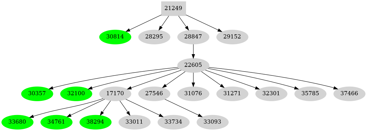 Dependency graph