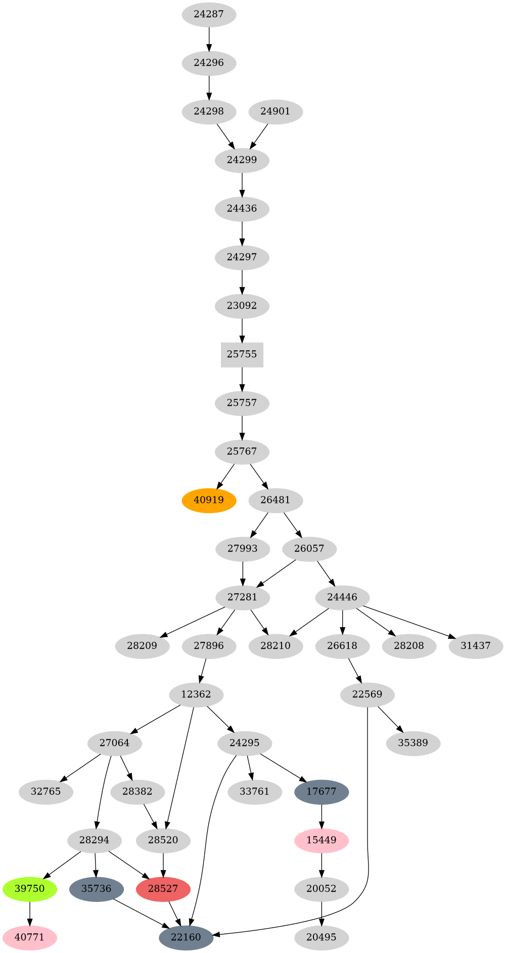Dependency graph