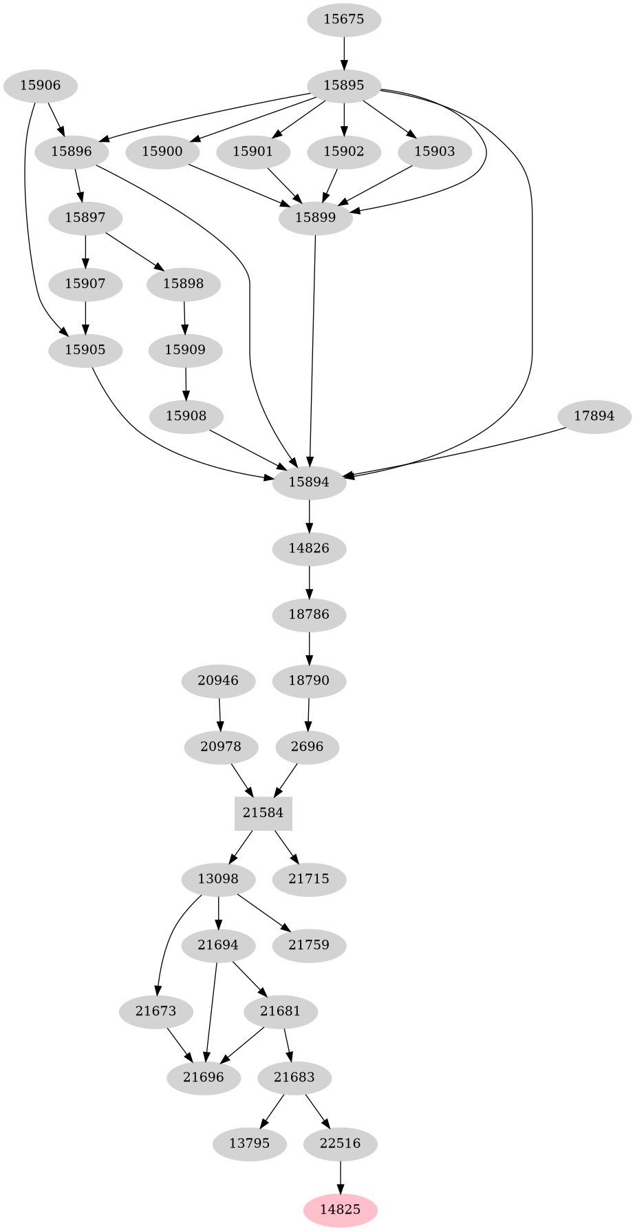 Dependency graph