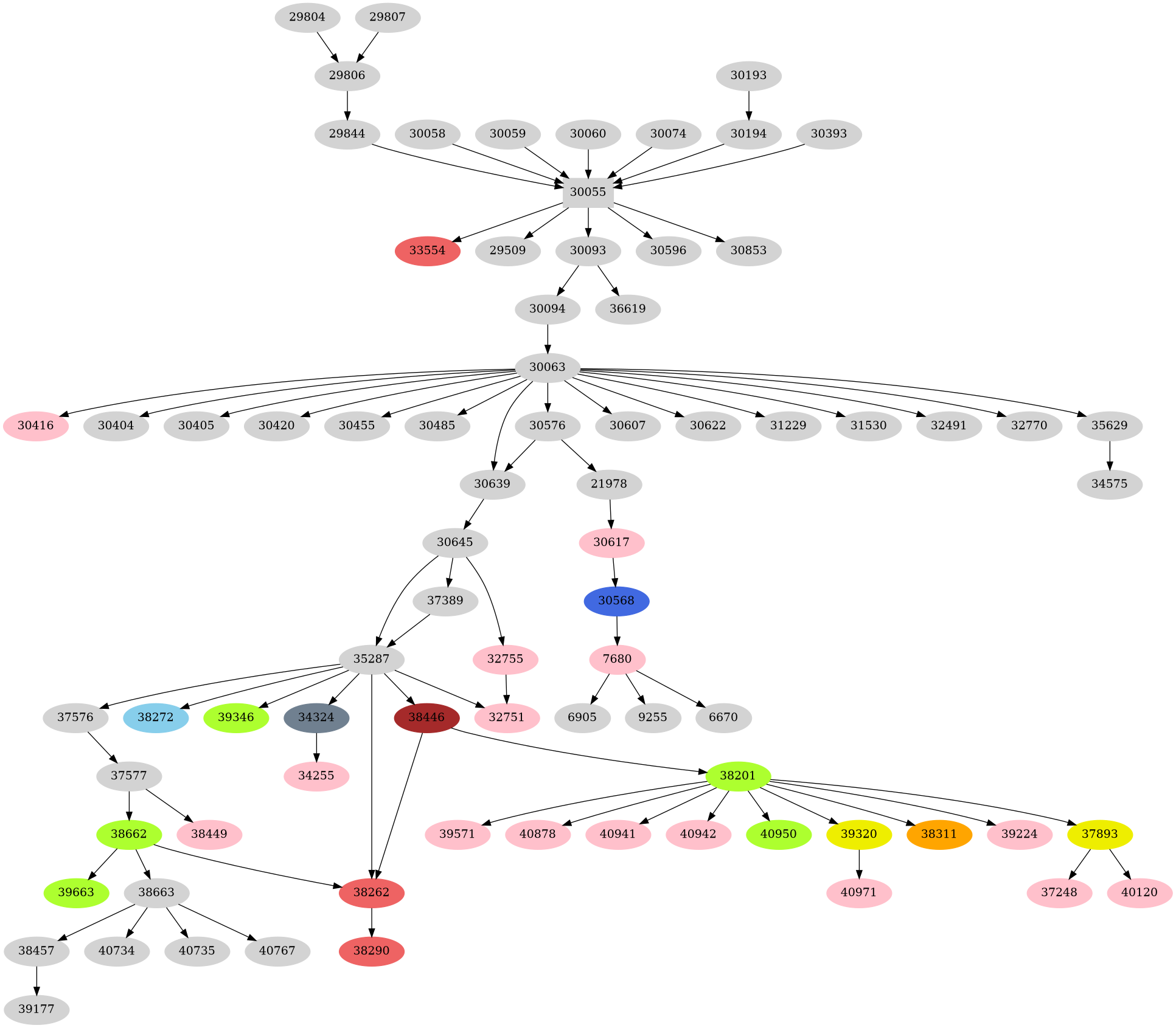 Dependency graph