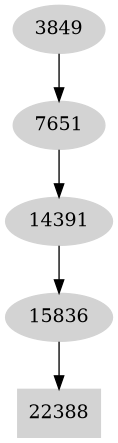 Dependency graph