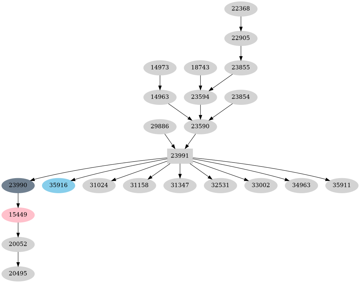 Dependency graph