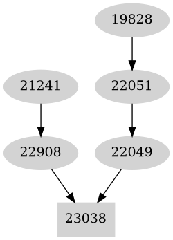Dependency graph