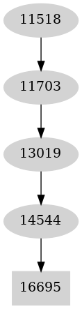 Dependency graph