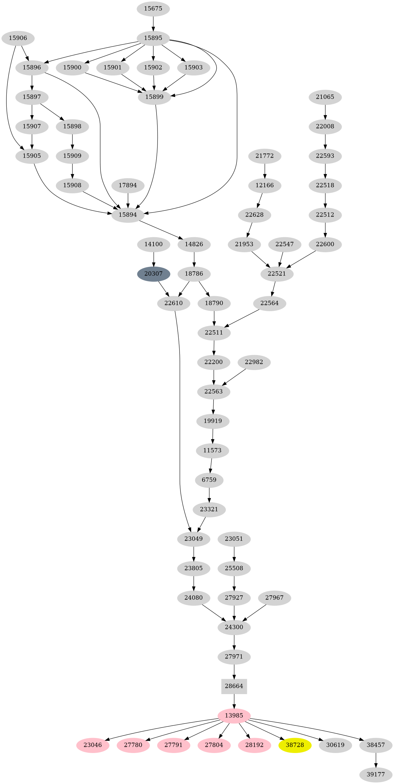 Dependency graph