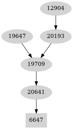 Dependency graph
