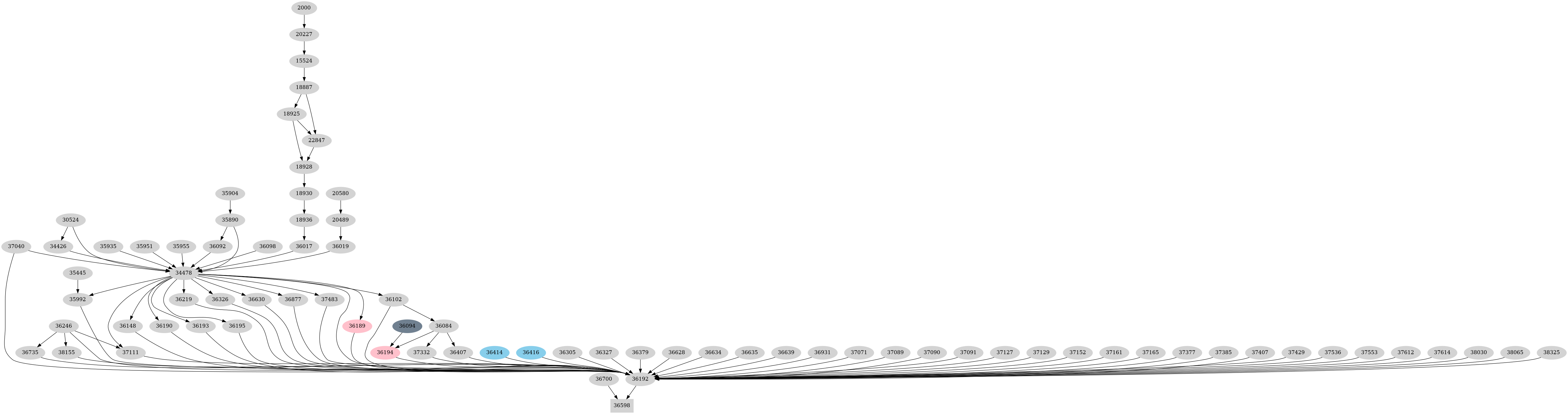 Dependency graph