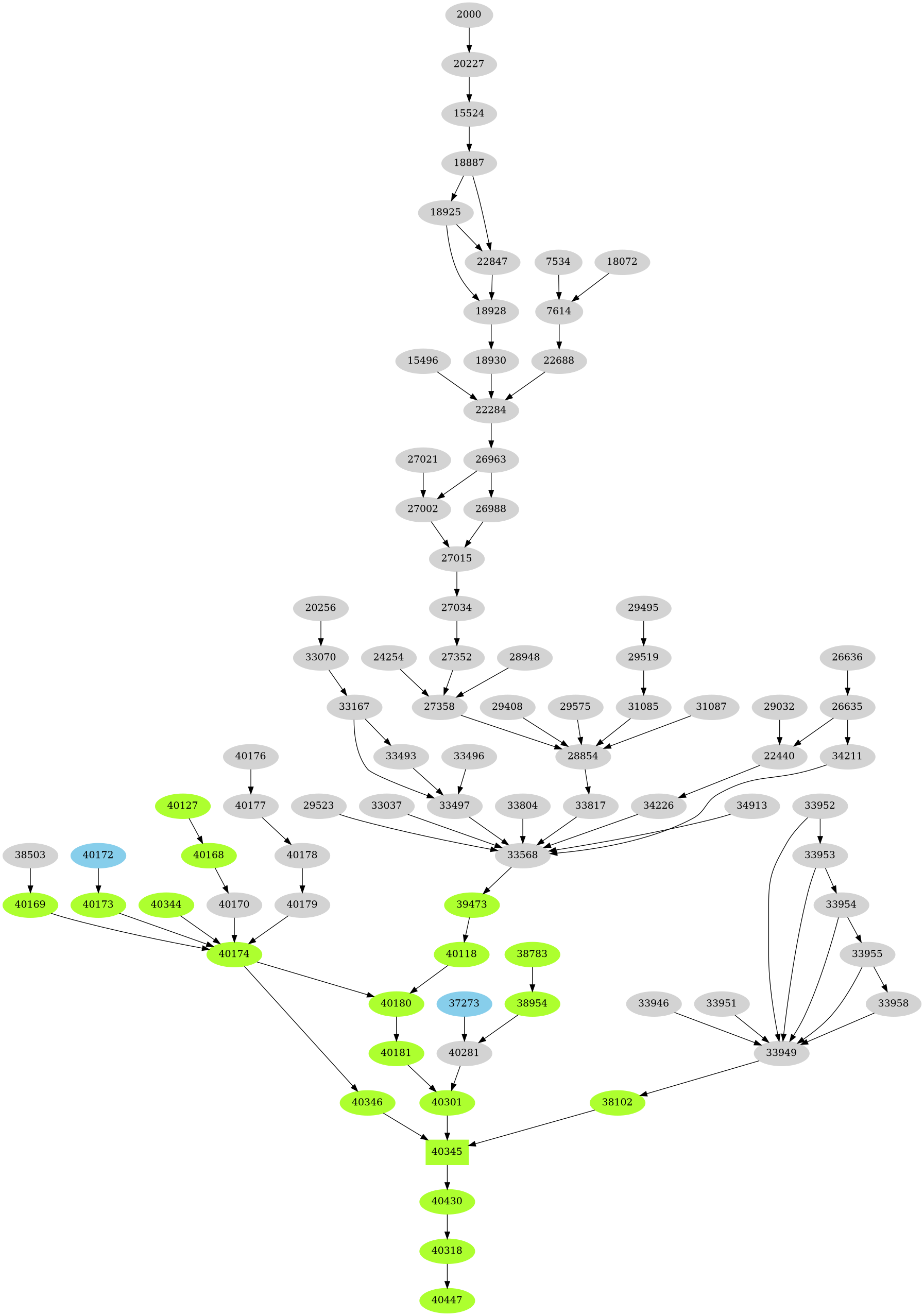 Dependency graph