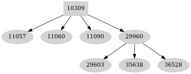 Dependency graph