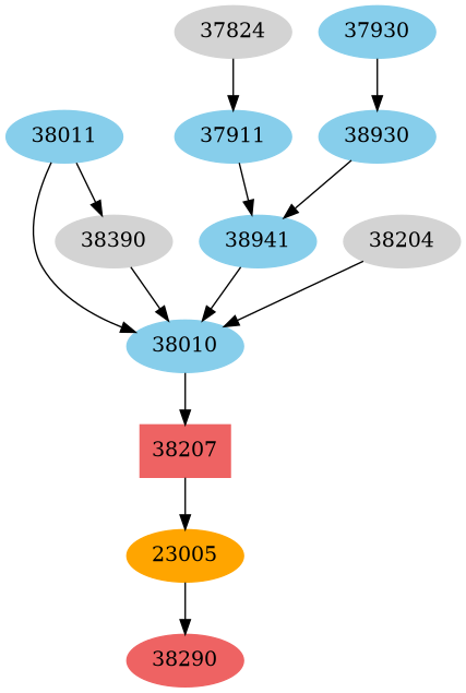 Dependency graph