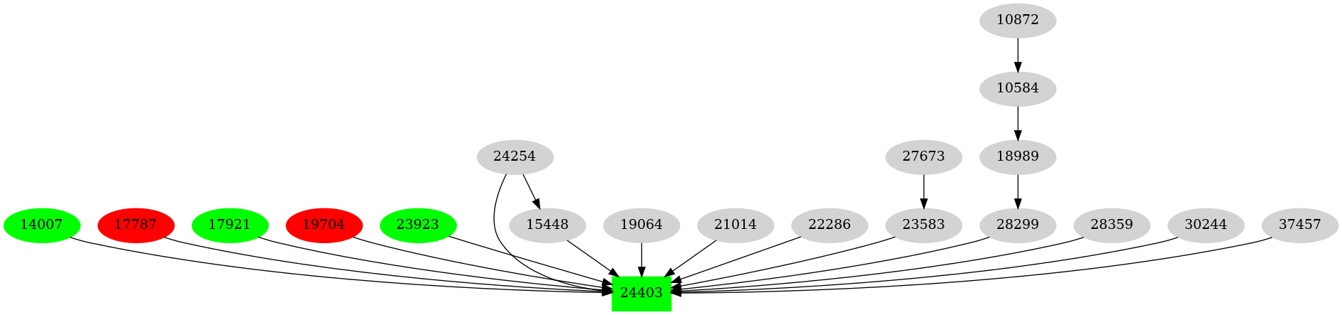 Dependency graph