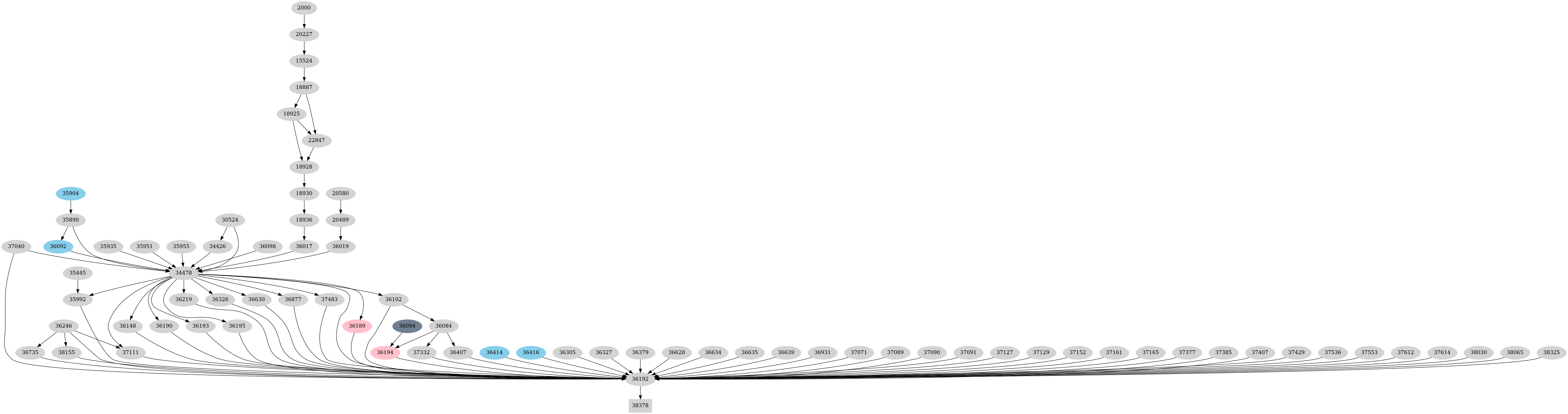 Dependency graph