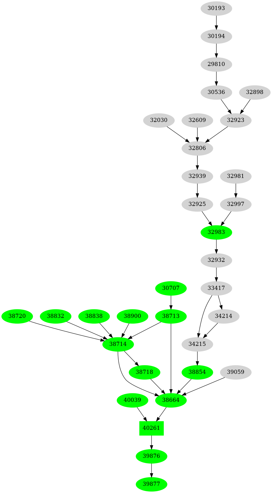 Dependency graph