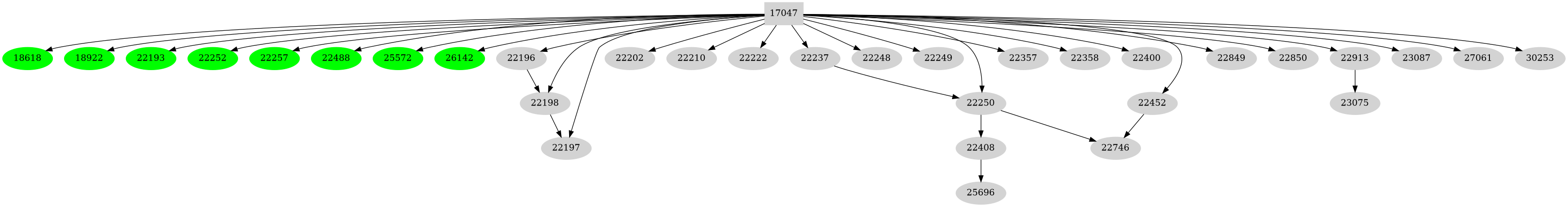Dependency graph