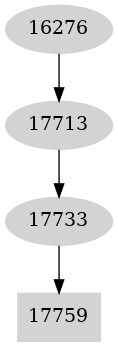 Dependency graph