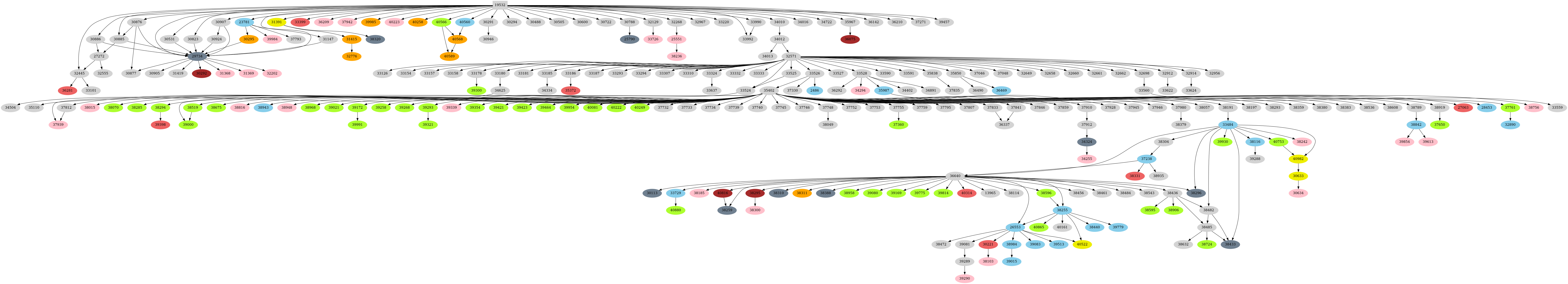 Dependency graph