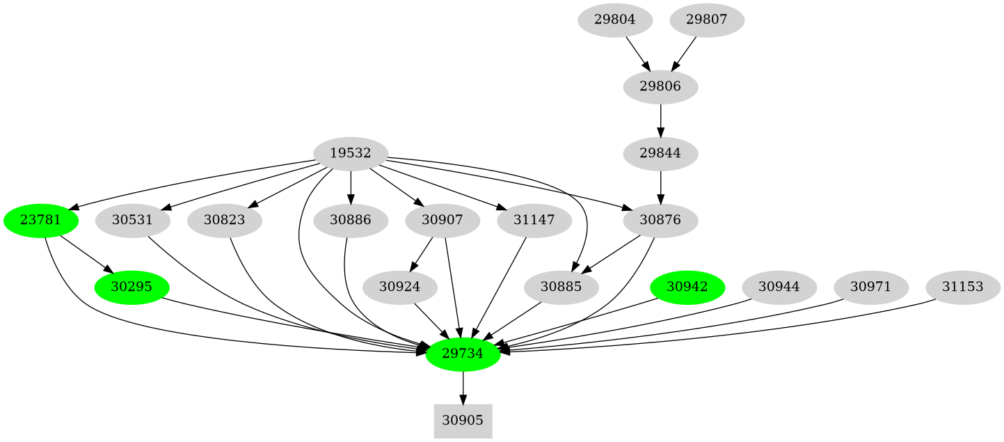 Dependency graph