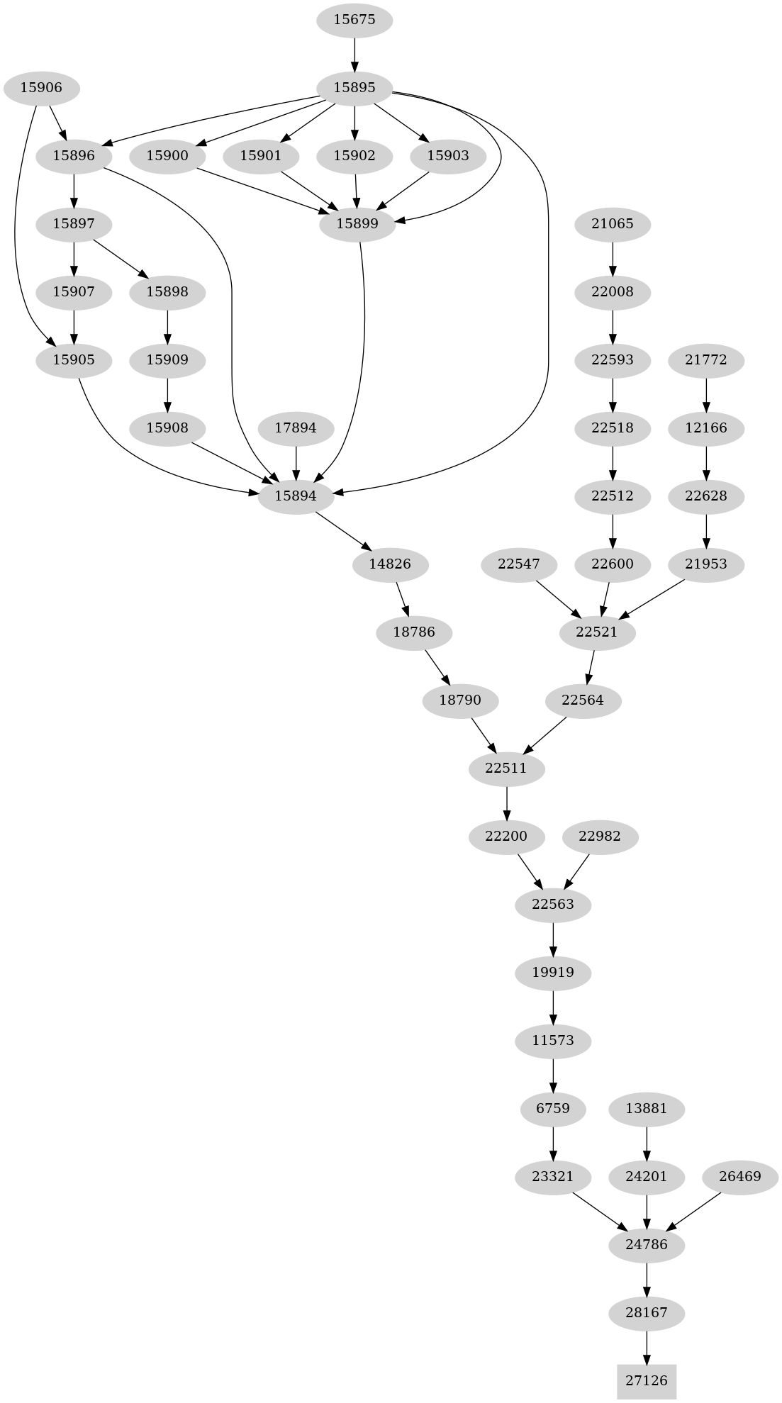 Dependency graph