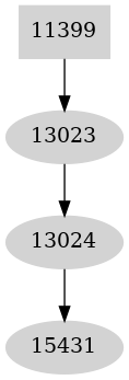 Dependency graph