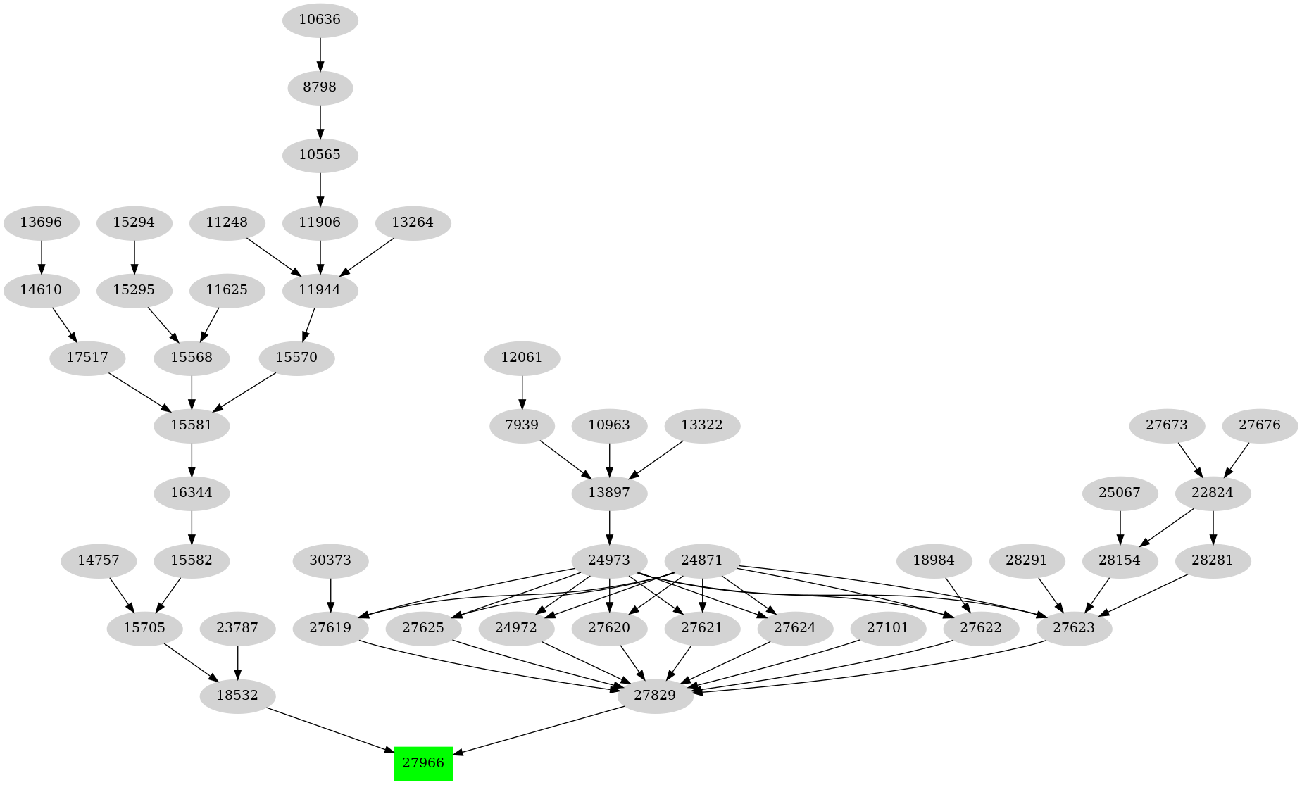Dependency graph